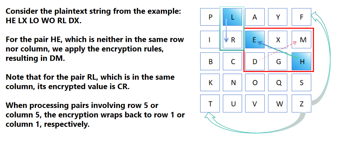 Illustration of Playfair Cipher Key Matrix